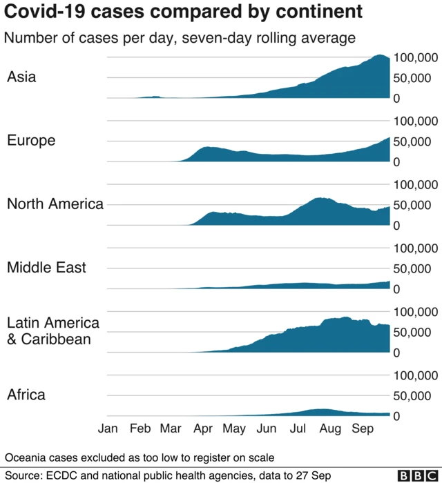 Cases by continent