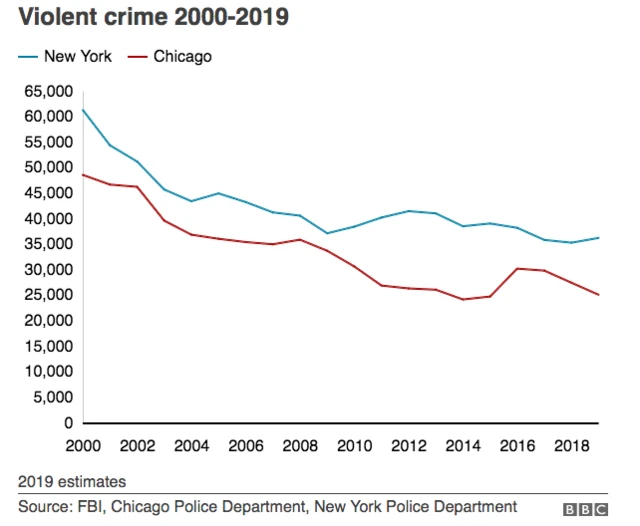 Violent crime in New York and Chicago from 2000-2019