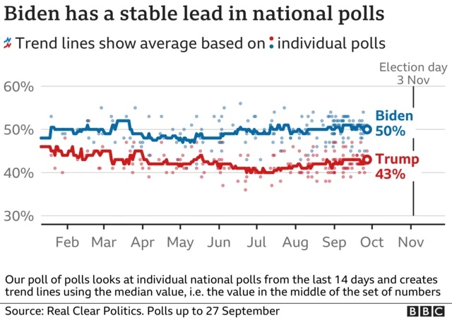 BBC poll tracker showing Joe Biden on 50% and Donald Trump on 43% of the national vote