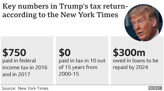 The key figures in Trump's tax return, according to the New York Times