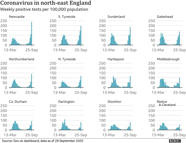 Graph showing coroanvirus cases in north-east England