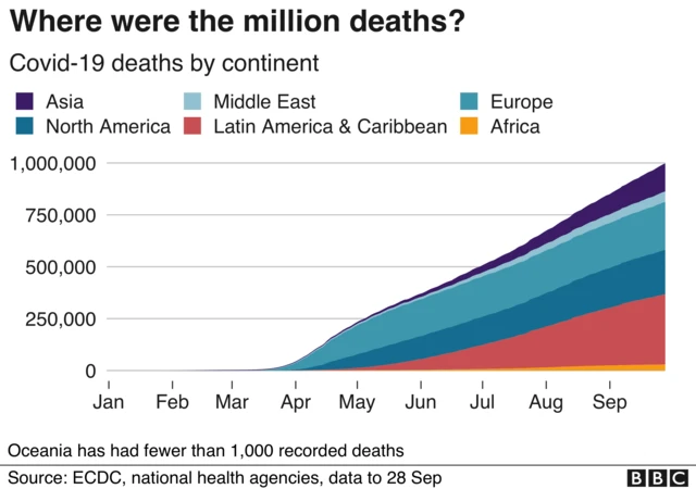 Graph showing where coronavirus deaths have taken place worldwide