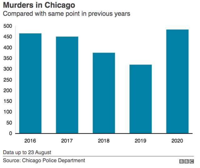 Murders in Chicago from 2017 to 2020