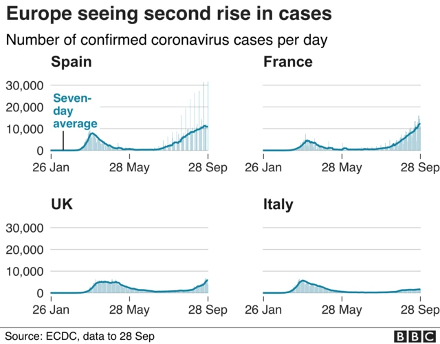 Chart showing second rise in cases in Europe