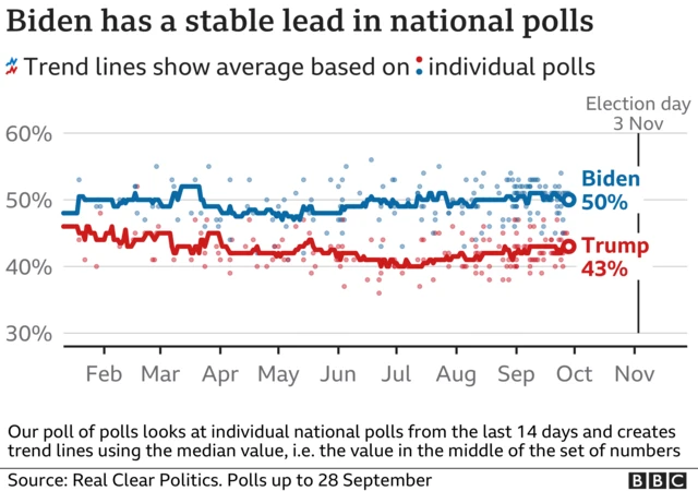 A chart showing polls for the presidential election