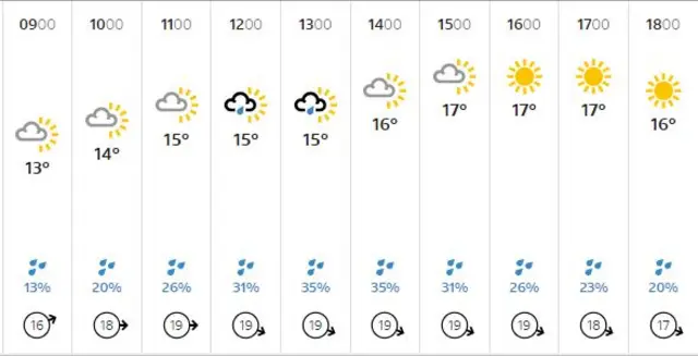 Lincolnshire weather