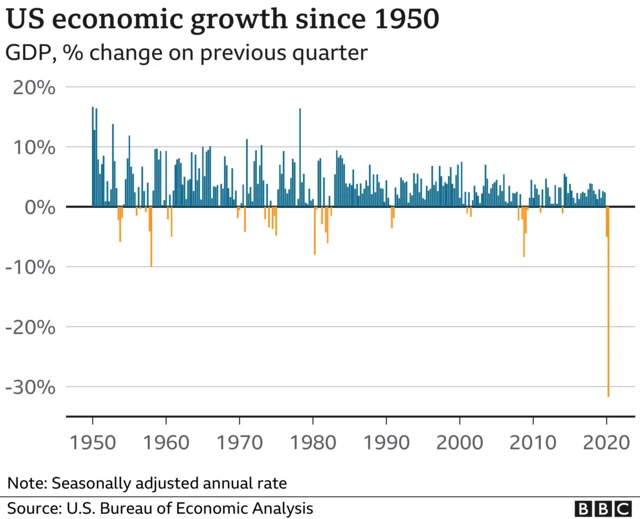 A chart showing economic growth in the US