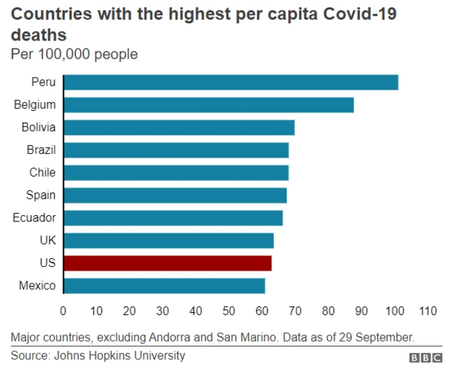 A chart showing Covid-19 deaths in countries per capita