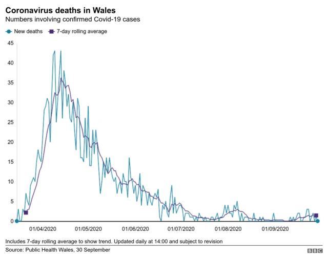 Graph showing deaths over time