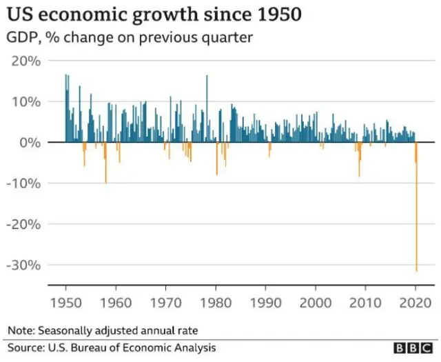 A chart showing US economic growth since 1950