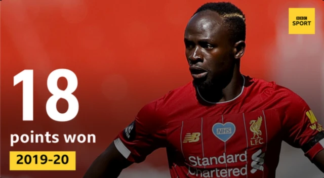 Sadio Mane graphic showing his goals earned 18 points for Liverpool in 2019-20