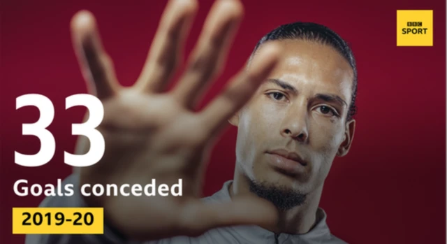 Virgil van Dijk graphic showing that Liverpool conceded 33 goals in 2019-20