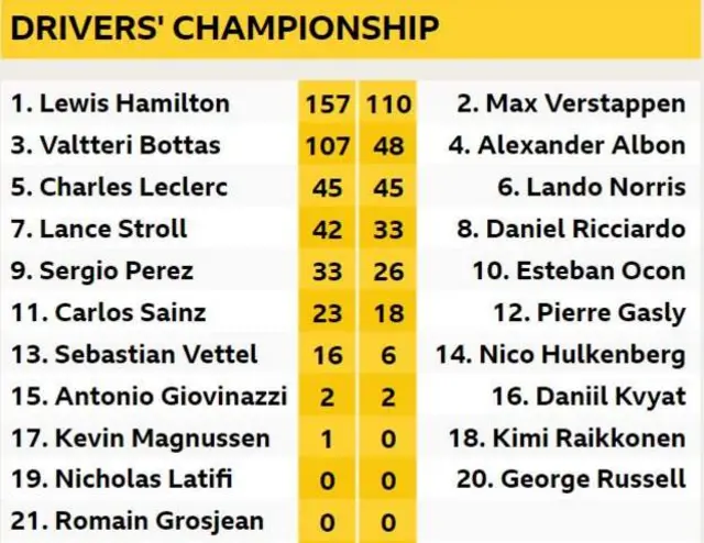 Drivers' championship standings