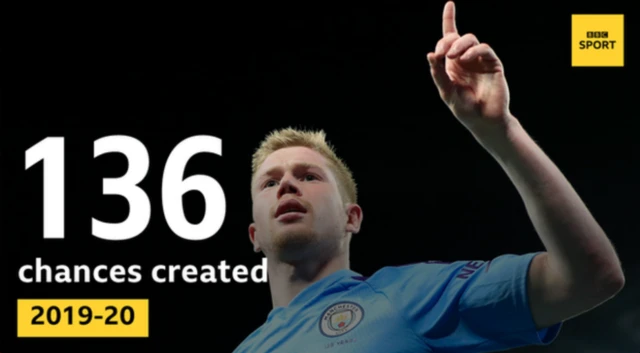 Kevin de Bruyne graphic showing he created 136 chances in 2019-20