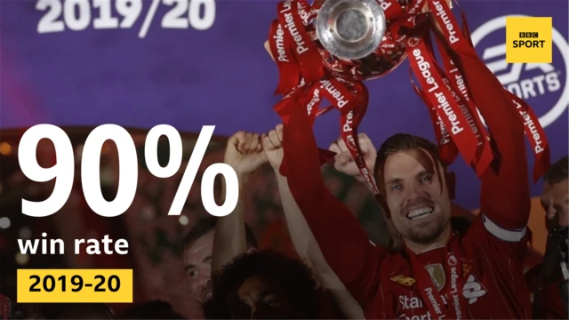 Graphic showing that Liverpool's win rate with Jordan Henderson was 90%