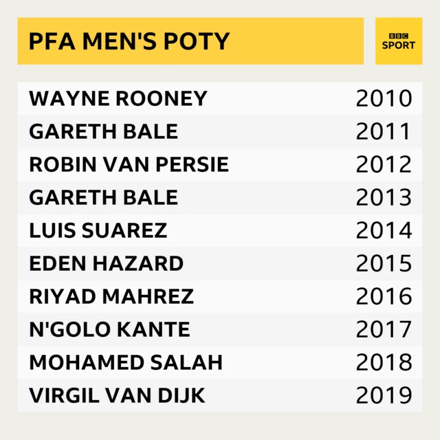 Winners of the PFA Men's Player of the Year award from 2010-2019