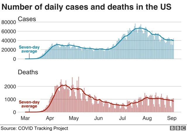 Graph of US cases