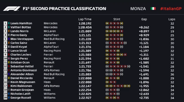 Second practice times