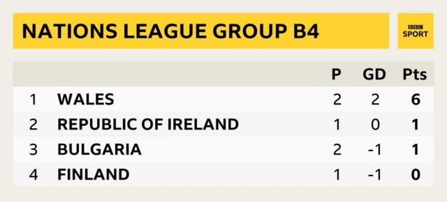 League B Group 4: Wales, Republic of Ireland, Bulgaria, Finland