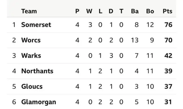 Central Group standings