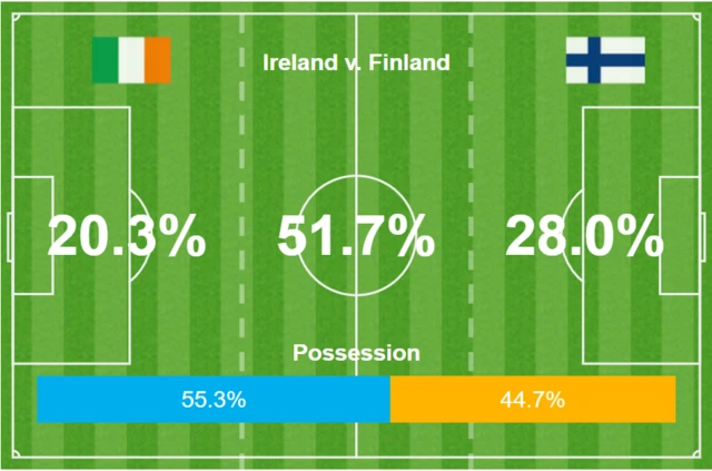 The Republic of Ireland have had 55.3% of possession so far