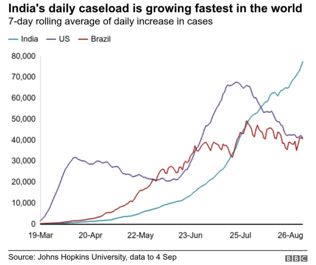 India cases graphic