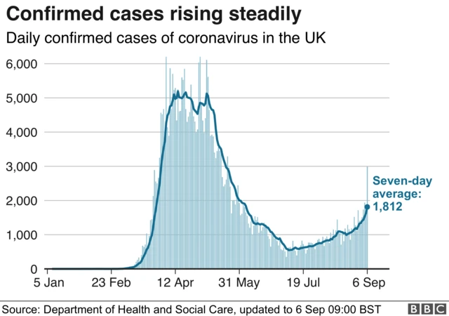 Coronavirus case numbers in UK