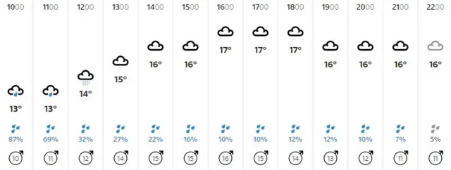 Weather graphic