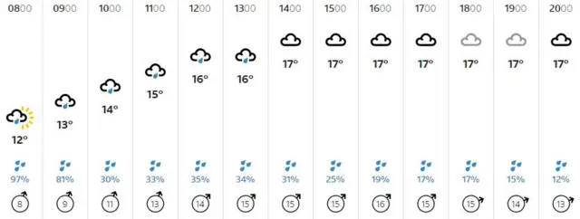 Weather graphic