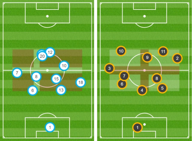 Average positions show a midfield battle between Denmark and England