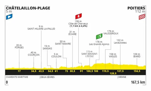 Stage 11 profile
