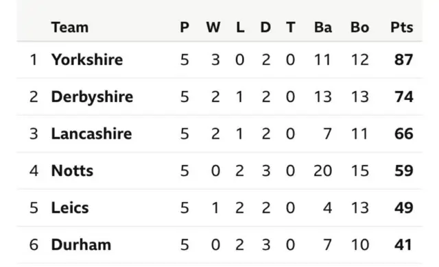 North Group table