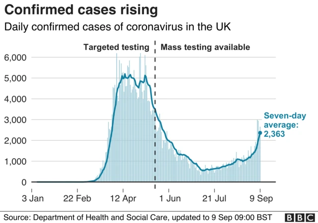 Chart showing that confirmed cases are rising