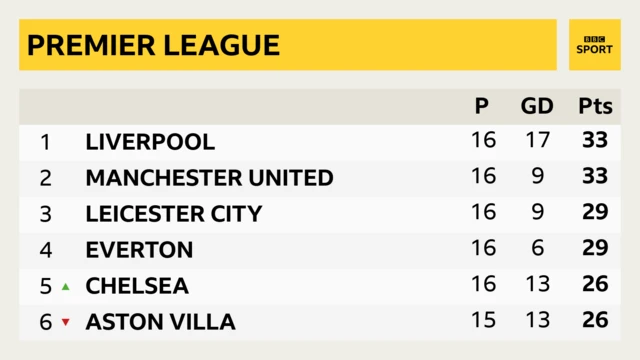pREMIER lEAGUE TABLE