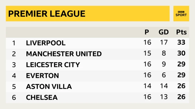 Premier League table