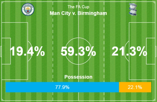 Possession - 78% for Man City