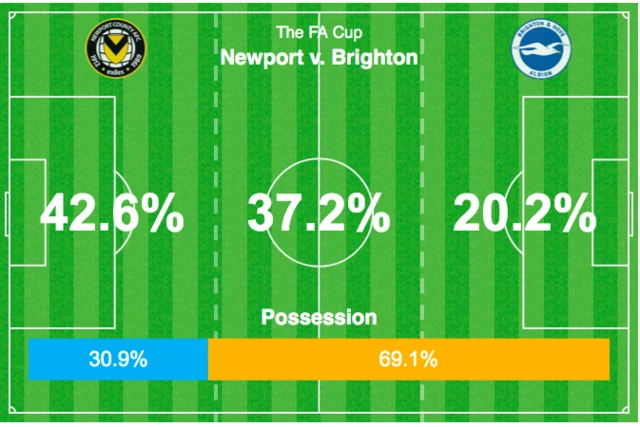 Newport v Brighton match graphic