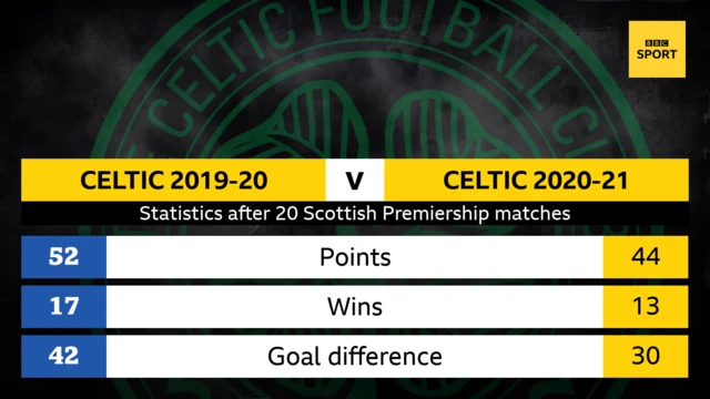 Celtic stats graphic