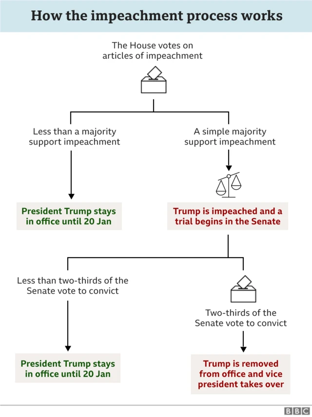 Impeachment graphic