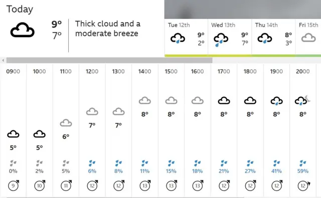 BBC Weather