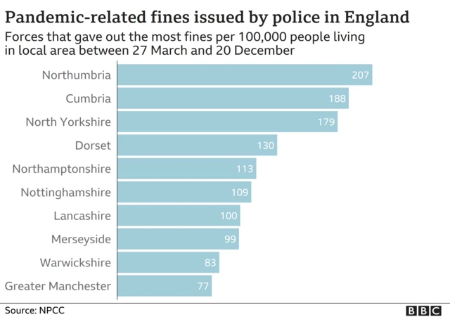 Chart showing police fines in England for pandemic-related offences