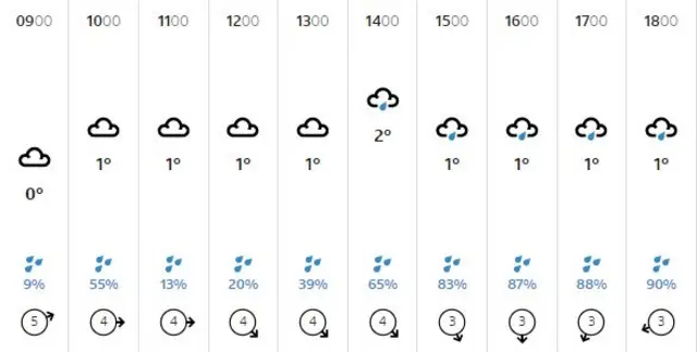 Lincoln weather forecast