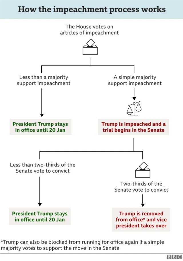 Flowchart showing the routes to impeachment from the House to the Senate