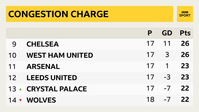 Premier League table