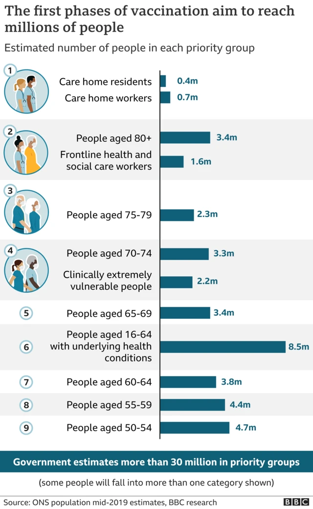 Vaccine groups