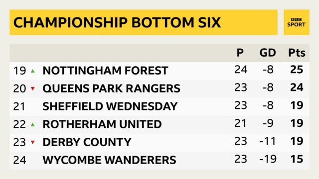 Bottom six of the Championship