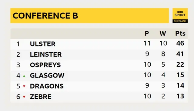 Pro14 Conference B table