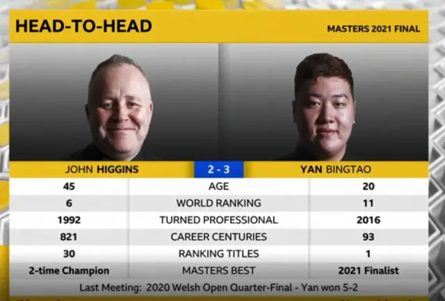 Higgins v Yan head to head