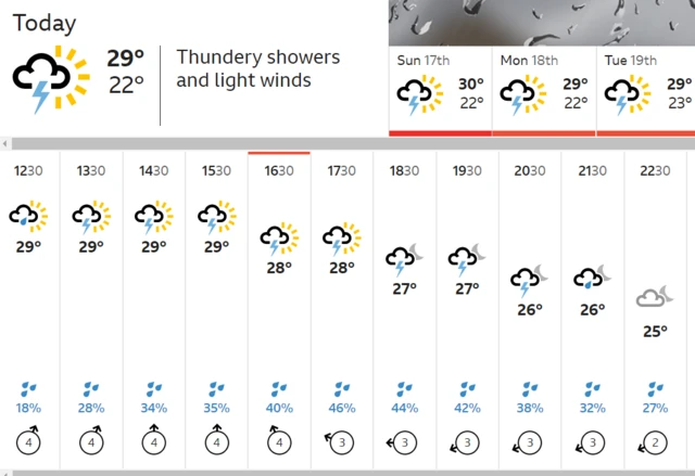 Galle weather forecast