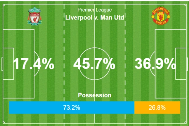 Possession stats